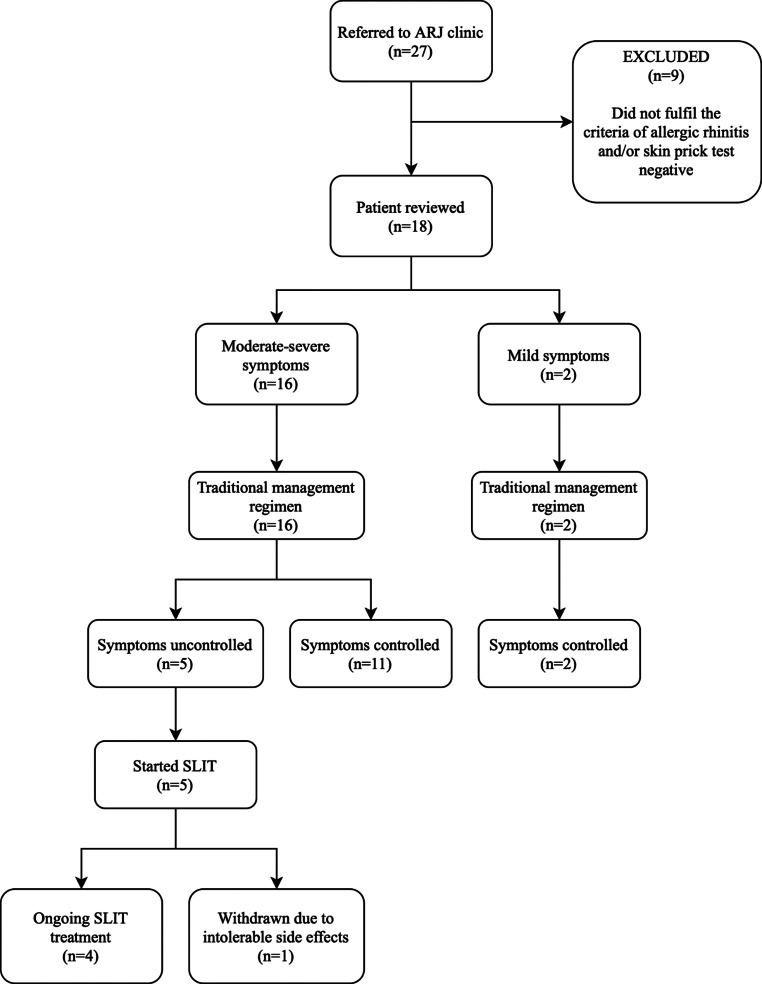 Sensitisation profile of Chinese allergic rhinitis patients and effectiveness of a joint allergy-ENT clinic