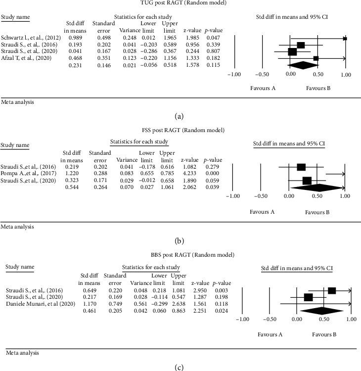 The Effectiveness of Physiotherapy Interventions for Mobility in Severe Multiple Sclerosis: A Systematic Review and Meta-Analysis.