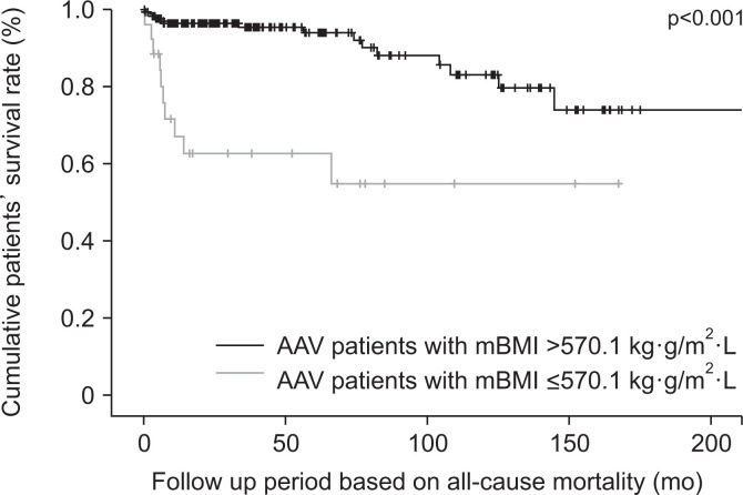 Modified Body Mass Index at Diagnosis is a Useful Predictor of Mortality in Patients With Antineutrophil Cytoplasmic Antibody-associated Vasculitis.