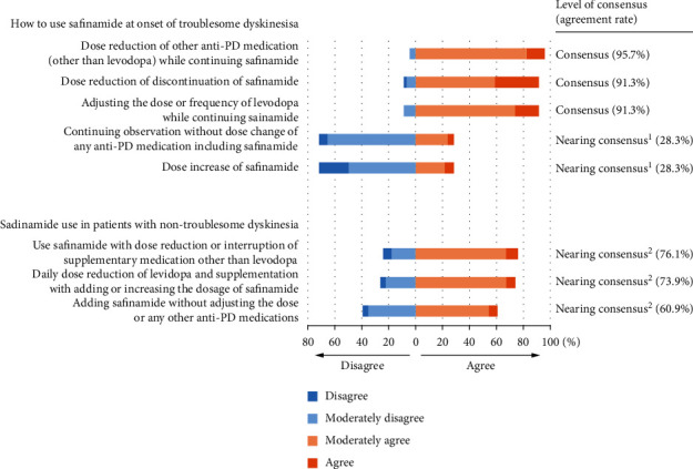 Collective Expert Perspectives on the Use of Safinamide as Adjunctive Therapy for Parkinson's Disease: Online-Based Delphi Survey.