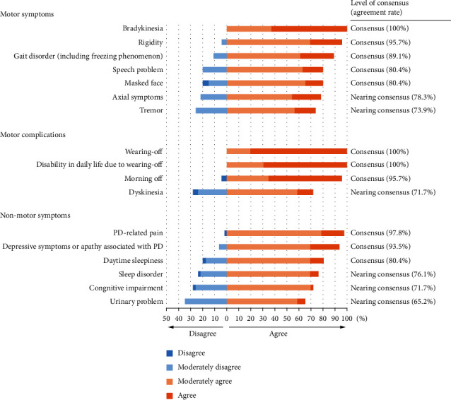 Collective Expert Perspectives on the Use of Safinamide as Adjunctive Therapy for Parkinson's Disease: Online-Based Delphi Survey.