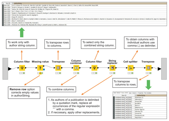 Text Mining of Biomedical Articles Using the Konstanz Information Miner (KNIME) Platform: Hemolytic Uremic Syndrome as a Case Study.