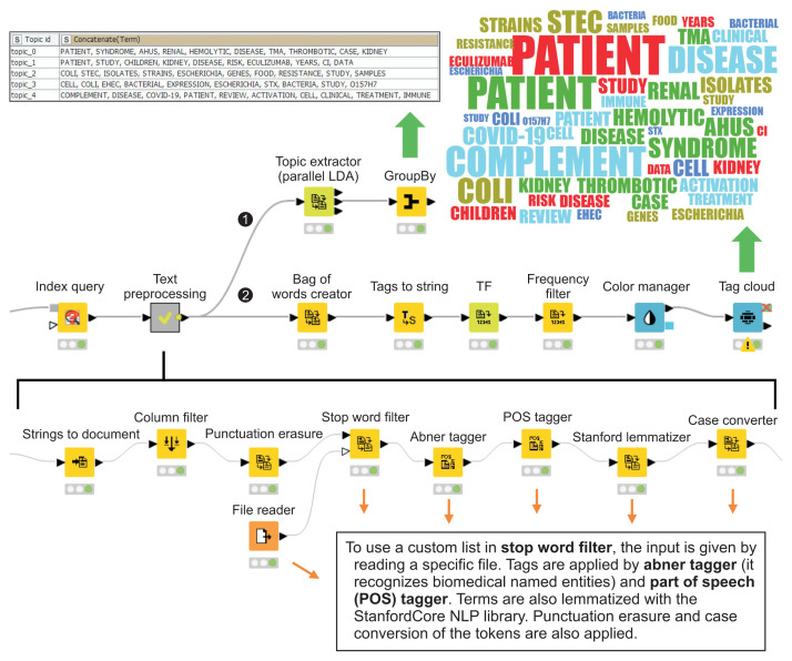 Text Mining of Biomedical Articles Using the Konstanz Information Miner (KNIME) Platform: Hemolytic Uremic Syndrome as a Case Study.