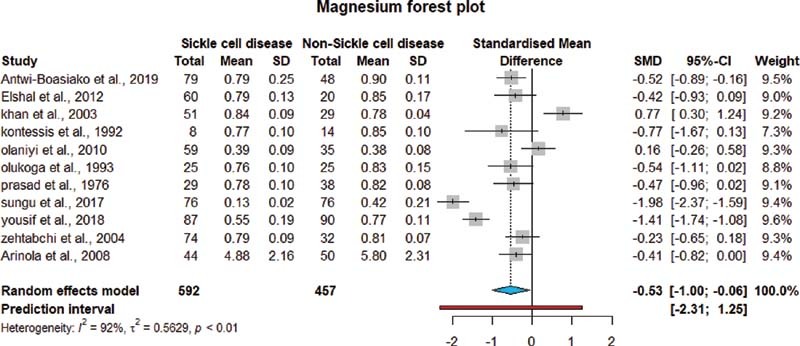 Zinc, Magnesium, and Copper Levels in Patients with Sickle Cell Disease: A Systematic Review and Meta-analysis.