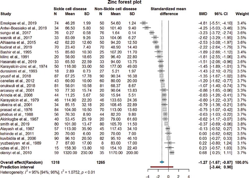 Zinc, Magnesium, and Copper Levels in Patients with Sickle Cell Disease: A Systematic Review and Meta-analysis.