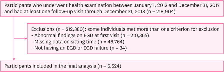 Association between sitting-time at work and incidence of erosive esophagitis diagnosed by esophagogastroduodenoscopy: a Korean cohort study.