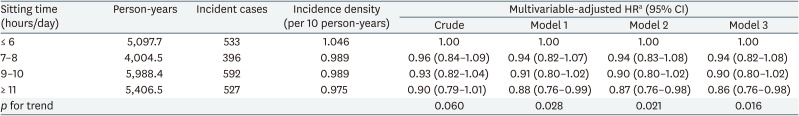 Association between sitting-time at work and incidence of erosive esophagitis diagnosed by esophagogastroduodenoscopy: a Korean cohort study.