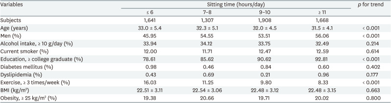 Association between sitting-time at work and incidence of erosive esophagitis diagnosed by esophagogastroduodenoscopy: a Korean cohort study.