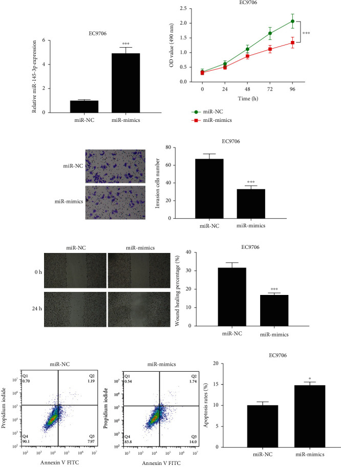 miR-145-3p Hampers the Malignant Progression of Esophageal Carcinoma via CXCL5 Downregulation.