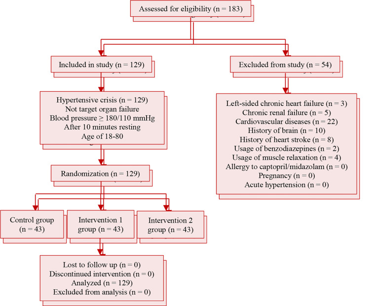 Comparison of midazolam versus captopril in patients with uncomplicated hypertensive urgency in emergency ward: Double-blind randomized clinical trial.