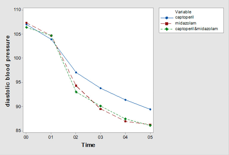 Comparison of midazolam versus captopril in patients with uncomplicated hypertensive urgency in emergency ward: Double-blind randomized clinical trial.