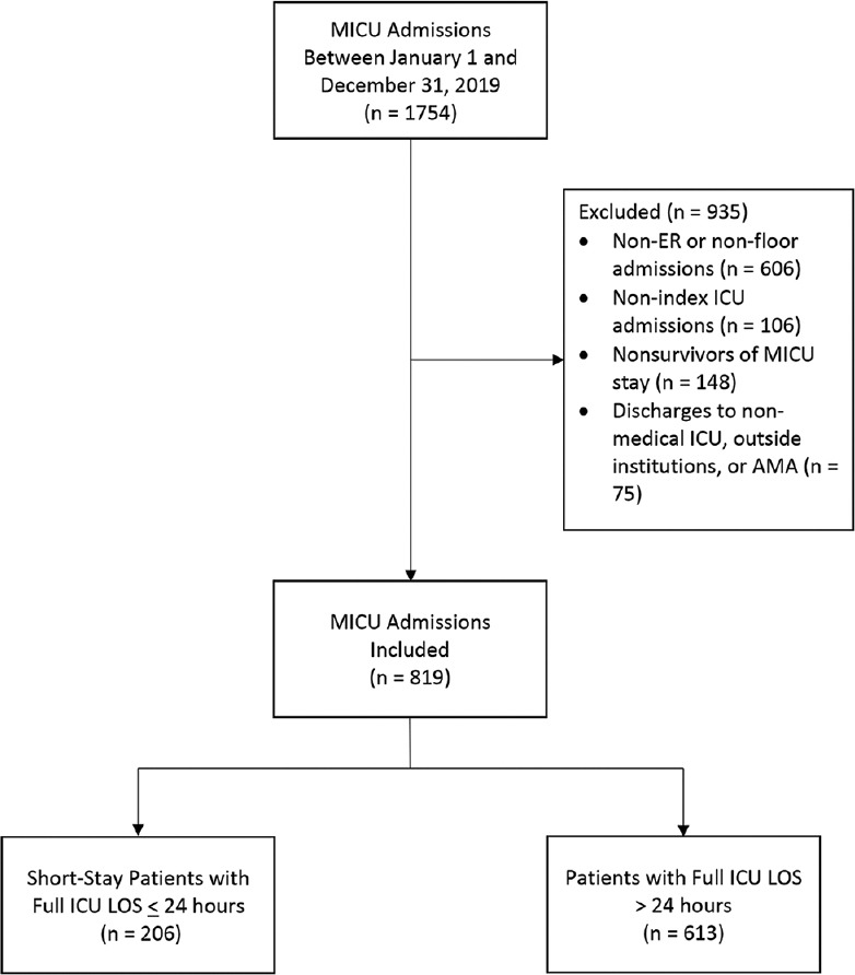 A retrospective cohort study of short-stay admissions to the medical intensive care unit: Defining patient characteristics and critical care resource utilization.