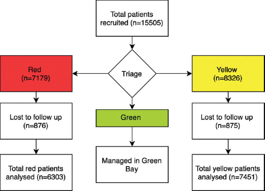 Prospective Validation of a Novel Triage System Developed in a Middle Income Country - AIIMS Triage Protocol.