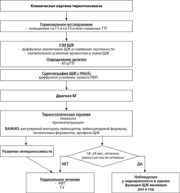 [Thyrotoxicosis in a patient with Turner syndrome: radioactive iodine therapy].