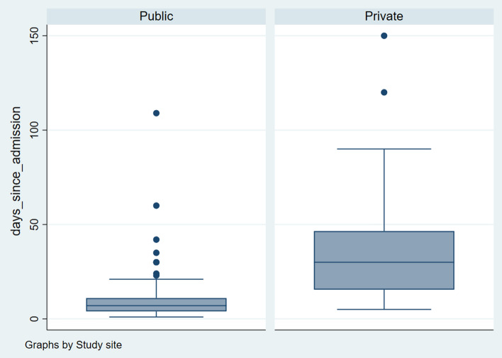 Length of stay of hospitalized patients at tertiary psychiatry facilities in Uganda: the role of caregiver's presence.