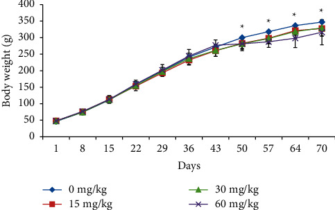 Seventy-Day Toxicity Study in Juvenile Sprague-Dawley Rats with Semicarbazide (SEM) from Weaning to Sexual Maturity.