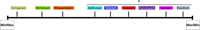 Classifying oscillatory brain activity associated with Indian Rasas using network metrics.