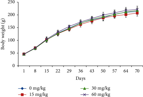 Seventy-Day Toxicity Study in Juvenile Sprague-Dawley Rats with Semicarbazide (SEM) from Weaning to Sexual Maturity.