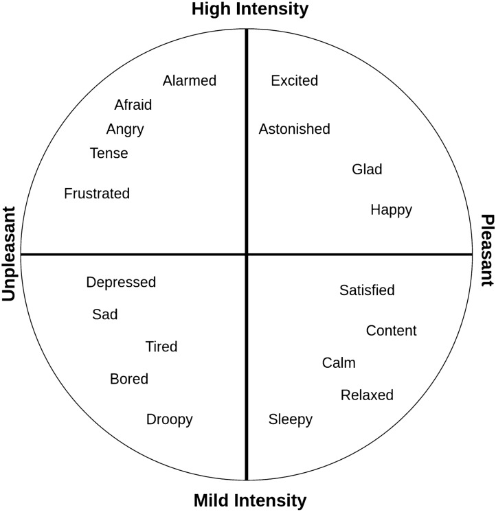 Classifying oscillatory brain activity associated with Indian Rasas using network metrics.