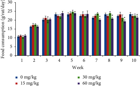 Seventy-Day Toxicity Study in Juvenile Sprague-Dawley Rats with Semicarbazide (SEM) from Weaning to Sexual Maturity.