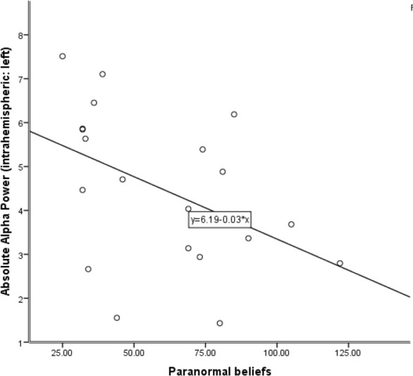 Resting-State Electroencephalogram (EEG) Coherence Over Frontal Regions in Paranormal Beliefs.