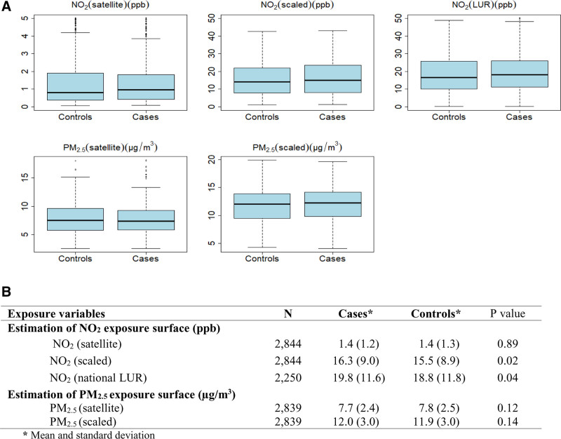 Ambient air pollution and prostate cancer risk in a population-based Canadian case-control study.