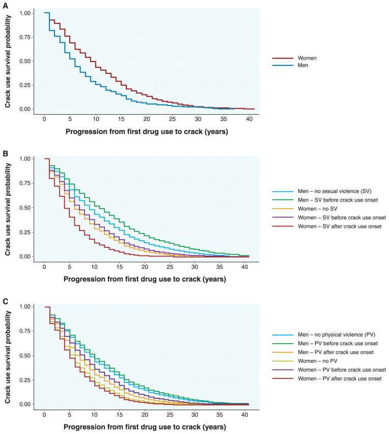 Gender differences in progression to crack-cocaine use and the role of sexual and physical violence.