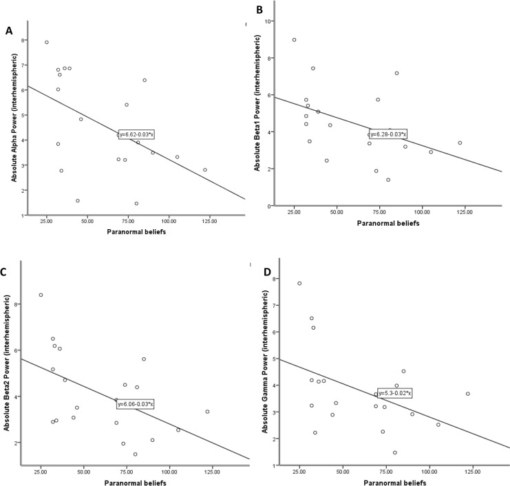 Resting-State Electroencephalogram (EEG) Coherence Over Frontal Regions in Paranormal Beliefs.