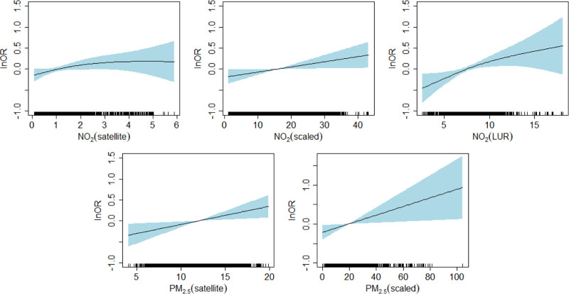 Ambient air pollution and prostate cancer risk in a population-based Canadian case-control study.