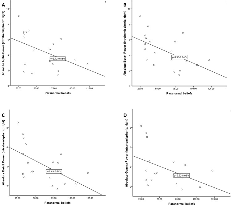 Resting-State Electroencephalogram (EEG) Coherence Over Frontal Regions in Paranormal Beliefs.