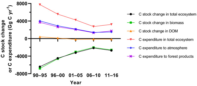 Spatiotemporal dynamics of forest ecosystem carbon budget in Guizhou: customisation and application of the CBM-CFS3 model for China