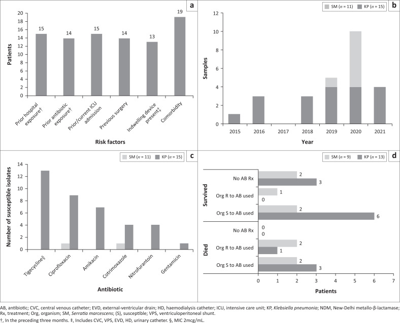 Descriptive analysis of infections due to New Delhi metallo-β-lactamase-producing Enterobacterales in children at Red Cross War Memorial Children's Hospital.