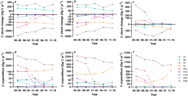 Spatiotemporal dynamics of forest ecosystem carbon budget in Guizhou: customisation and application of the CBM-CFS3 model for China