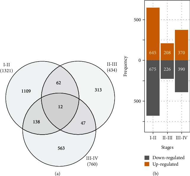 Weighted Gene Correlation Network Analysis (WGCNA) of <i>Arabidopsis</i> Somatic Embryogenesis (SE) and Identification of Key Gene Modules to Uncover SE-Associated Hub Genes.