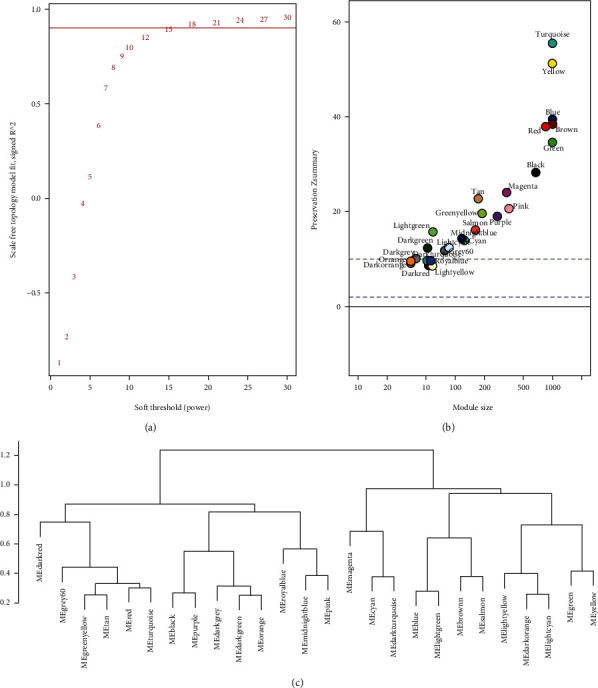 Weighted Gene Correlation Network Analysis (WGCNA) of <i>Arabidopsis</i> Somatic Embryogenesis (SE) and Identification of Key Gene Modules to Uncover SE-Associated Hub Genes.