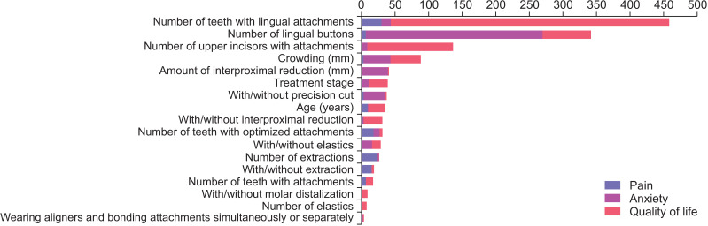 Predicting patient experience of Invisalign treatment: An analysis using artificial neural network.