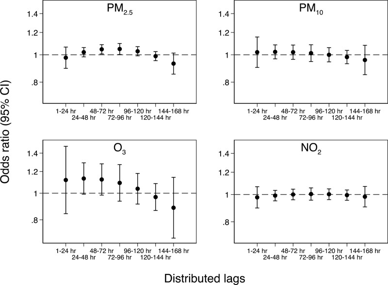 Short-term ambient air pollution exposure and risk of atrial fibrillation in patients with intracardiac devices.