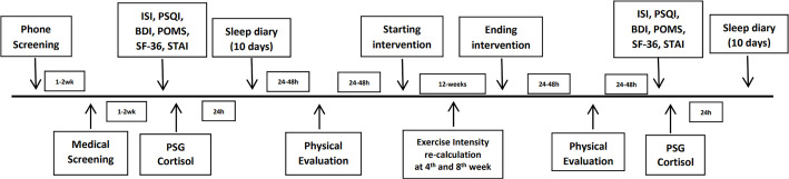 Effects of exercise training and exercise plus acupuncture on chronic insomnia: a feasibility study.