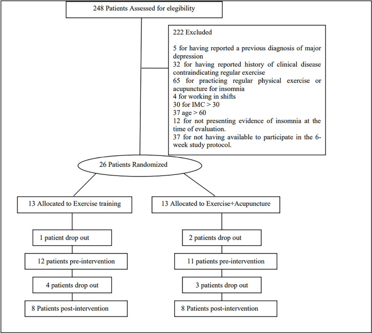 Effects of exercise training and exercise plus acupuncture on chronic insomnia: a feasibility study.
