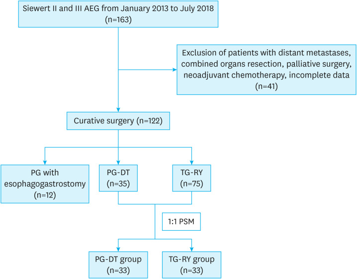 Clinical Comparison of Proximal Gastrectomy With Double-Tract Reconstruction Versus Total Gastrectomy With Roux-en-Y Anastomosis for Siewert Type II/III Adenocarcinoma of the Esophagogastric Junction.