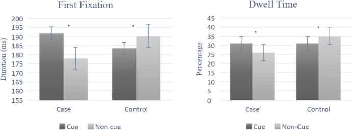 Direct and Indirect Measures of Attention Indicating a Bias Toward Cues in Methamphetamine Users.