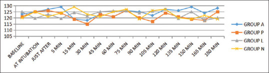 The Comparison of Inflation of Cuff with 1% Propofol, 4% Lignocaine, or 0.9% Saline on Laryngotracheal Morbidity.