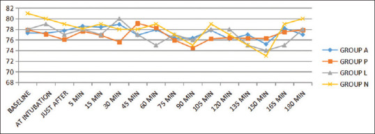 The Comparison of Inflation of Cuff with 1% Propofol, 4% Lignocaine, or 0.9% Saline on Laryngotracheal Morbidity.