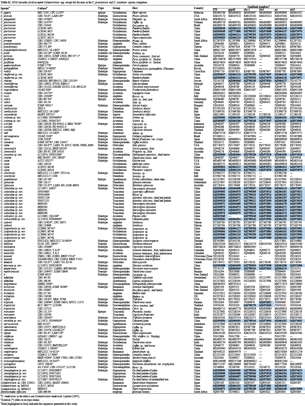 Updating species diversity of <i>Colletotrichum</i>, with a phylogenomic overview.