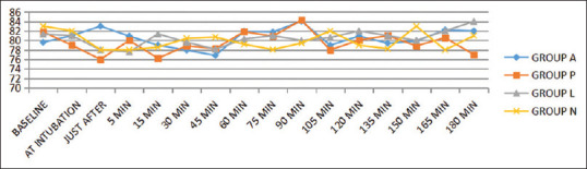 The Comparison of Inflation of Cuff with 1% Propofol, 4% Lignocaine, or 0.9% Saline on Laryngotracheal Morbidity.