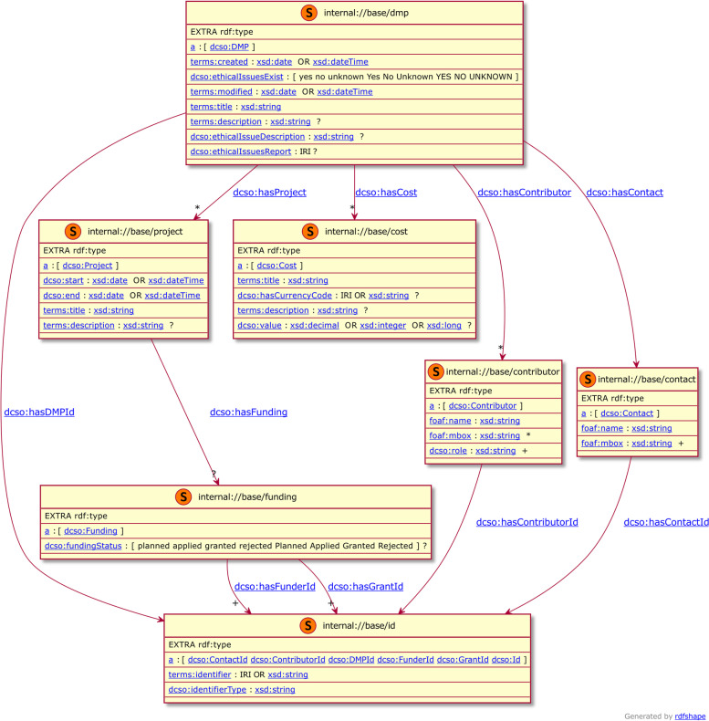 DCSO: towards an ontology for machine-actionable data management plans.