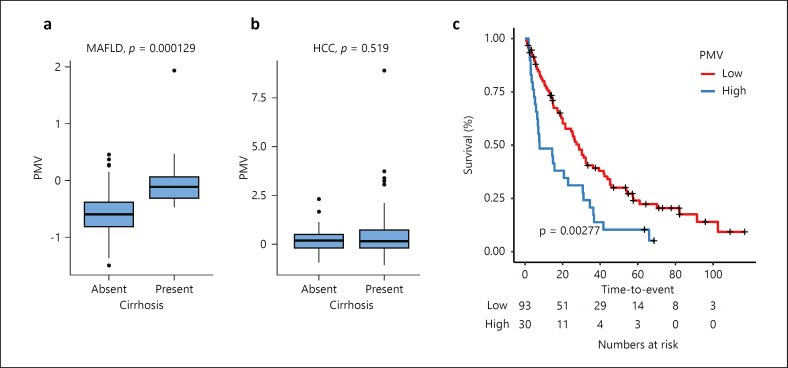 Discriminatory Changes in Circulating Metabolites as a Predictor of Hepatocellular Cancer in Patients with Metabolic (Dysfunction) Associated Fatty Liver Disease.