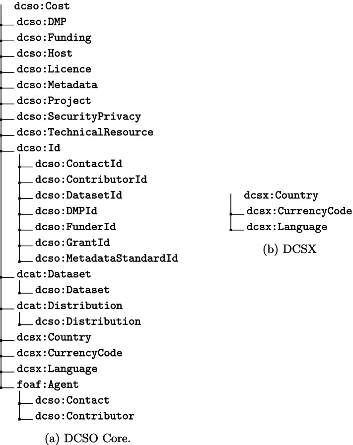 DCSO: towards an ontology for machine-actionable data management plans.