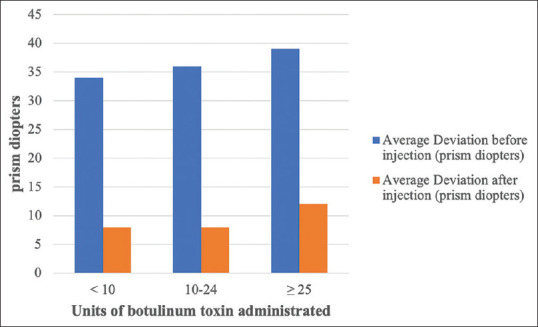 Factors Affecting the Efficacy of Botulinum Toxin Injection in the Treatment of Infantile and Partially Accommodative Esotropia.