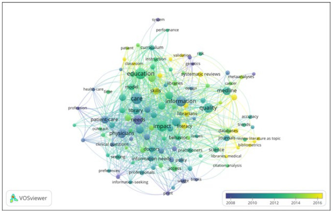 VOSviewer and Bibliometrix.